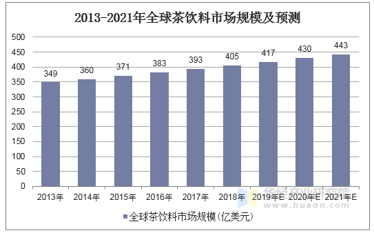 2013-2021年全球茶饮料市场规模及预测