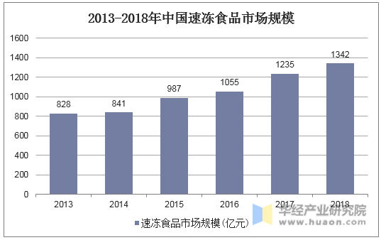 2013-2018年中国速冻食品市场规模