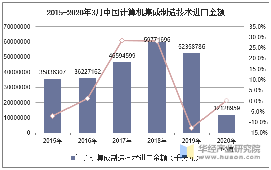 2015-2020年3月中国计算机集成制造技术进口金额及增速