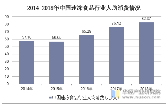 2014-2018年中国速冻食品行业人均消费情况