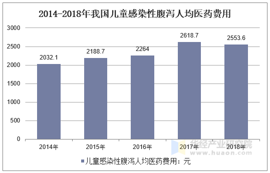 2014-2018年我国儿童感染性腹泻人均医药费用