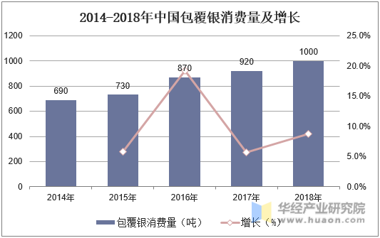 2014-2018年中国包覆银消费量及增长