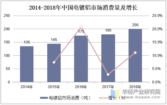 2014-2018年中国电镀铝市场消费量及增长