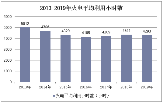 2013-2019年火电平均利用小时数