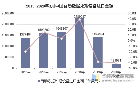 2015-2020年3月中国自动数据处理设备进口金额及增速