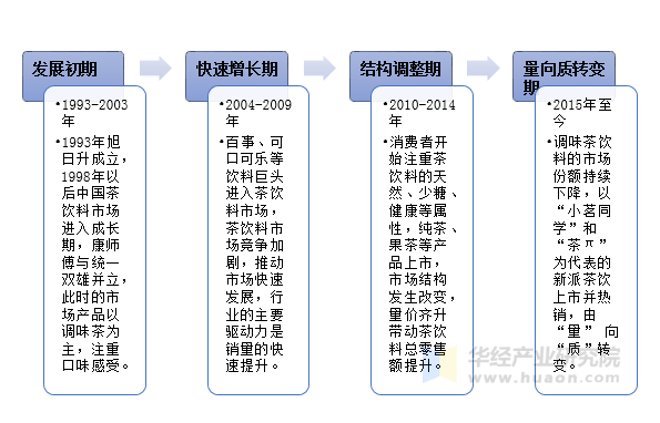 我国茶饮料行业发展历程