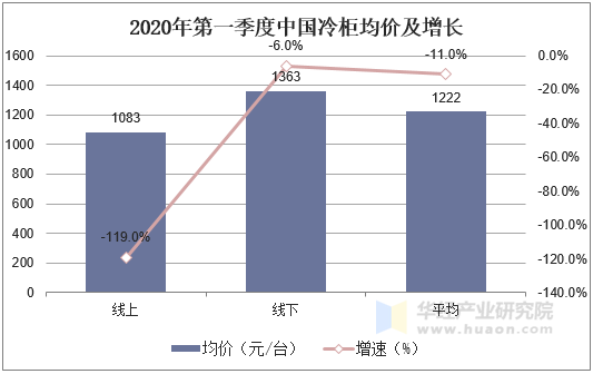 2020年第一季度中国冷柜均价及增长
