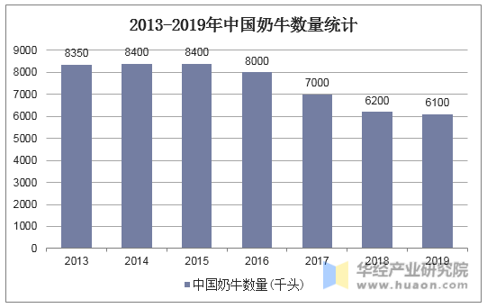 2013-2019年中国奶牛数量统计