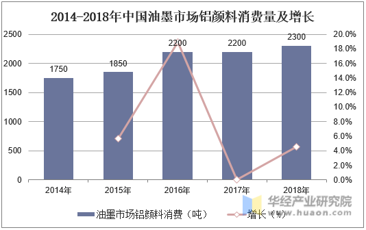 2014-2018年中国油墨市场铝颜料消费量及增长
