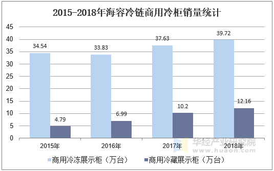 2015-2018年海容冷链商用冷柜销量统计