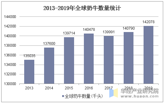2013-2019年全球奶牛数量统计