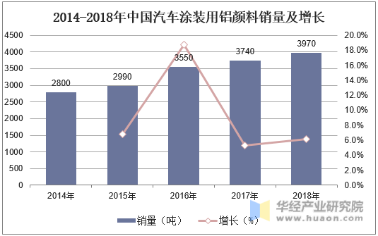 2014-2018年中国汽车涂装用铝颜料销量及增长
