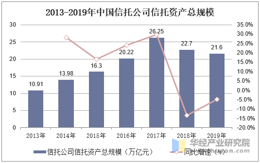 2013-2019年中国信托公司信托资产总规模