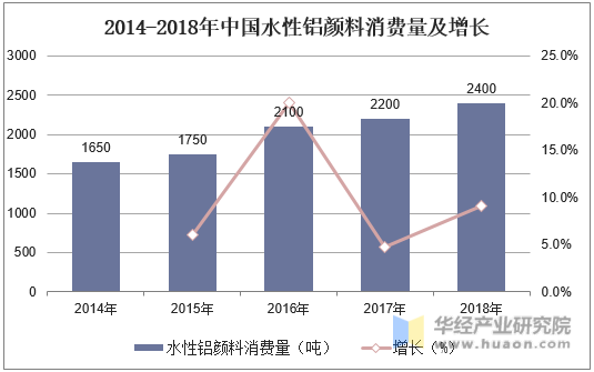 2014-2018年中国水性铝颜料消费量及增长