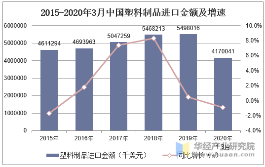 2015-2020年3月中国塑料制品进口金额及增速