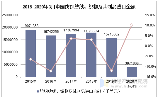 2020年13月中国纺织纱线织物及其制品进口金额统计分析