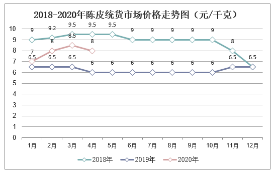 2018-2020年陈皮丝市场价格走势图