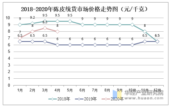 2018-2020年陈皮统货市场价格走势图