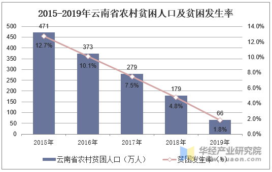 2015-2019年云南省农村贫困人口及贫困发生率