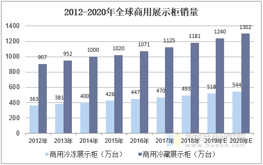 2012-2020年全球商用展示柜销量