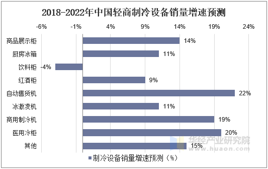2018-2022年中国轻商制冷设备销量增速预测