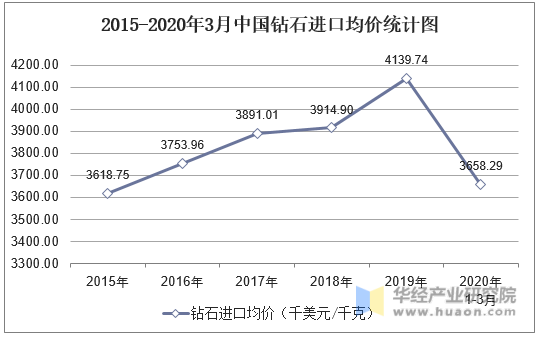 2015-2020年3月中国钻石进口均价统计图