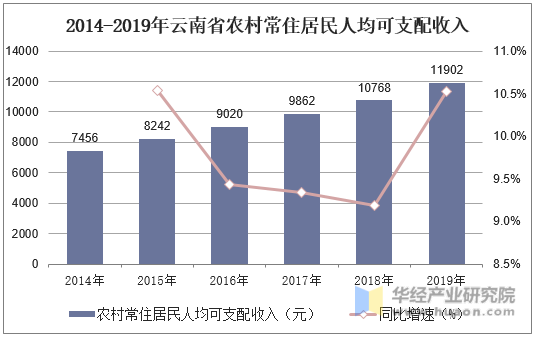 2014-2019年云南省农村常住居民人均可支配收入