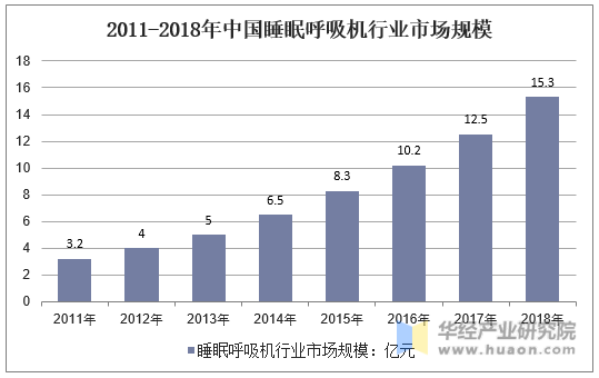 2011-2018年中国睡眠呼吸机行业市场规模