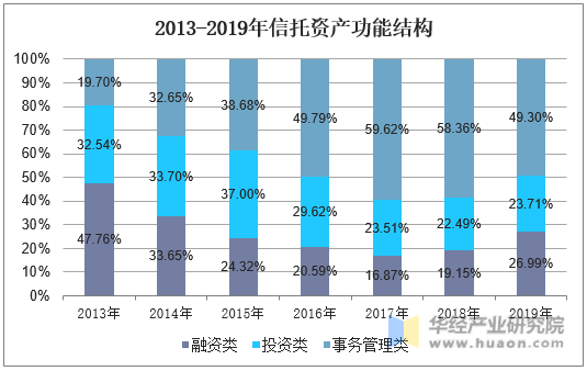 2013-2019年信托资产功能结构