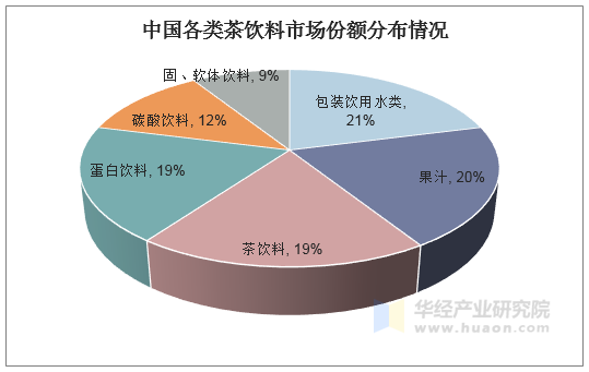 中国各类饮料市场份额分布情况