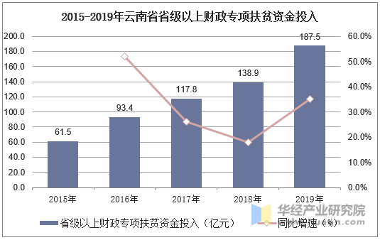 2015-2020年云南获中央财政专项扶贫资金