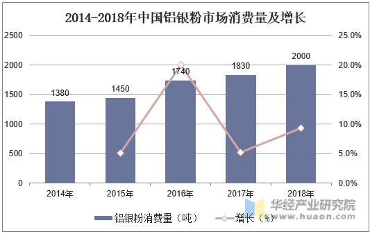2014-2018年中国铝银粉市场消费量及增长