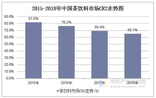 2015-2018年中国茶饮料市场CR2走势图