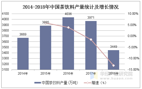 2014-2018年中国茶饮料产量统计及增长情况