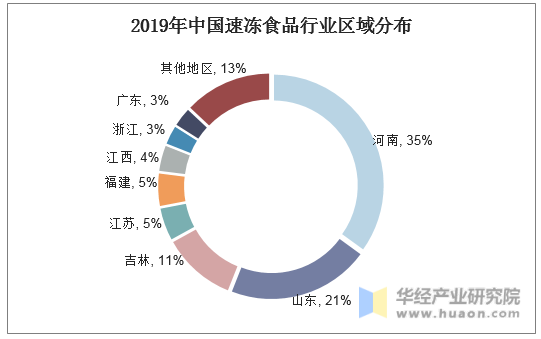2019年中国速冻食品行业区域分布