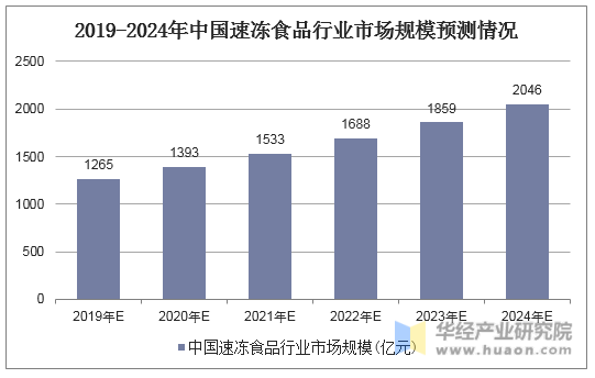 2019-2024年中国速冻食品行业市场规模预测情况