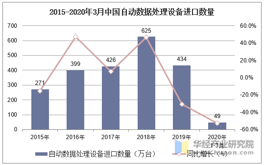 2015-2020年3月中国自动数据处理设备进口数量及增速