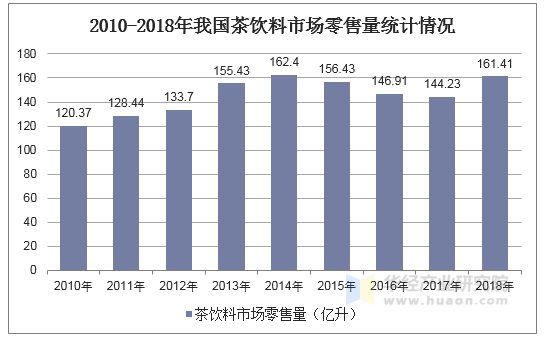 2010-2018年我国茶饮料市场零售量统计情况