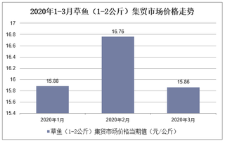 2020年1-3月草鱼（1-2公斤）集贸市场价格走势及增速分析