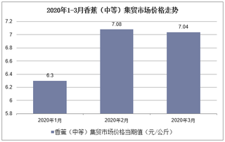 2020年1-3月香蕉（中等）集贸市场价格走势及增速分析