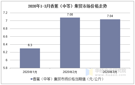 2020年1-3月香蕉（中等）集贸市场价格走势图