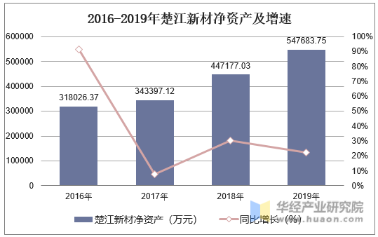 2016-2019年楚江新材净资产及增速