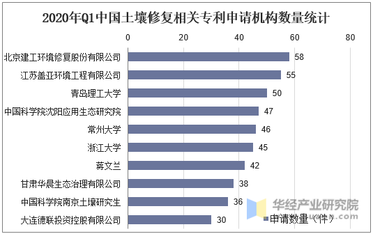 2020年Q1中国土壤修复相关专利申请机构数量统计