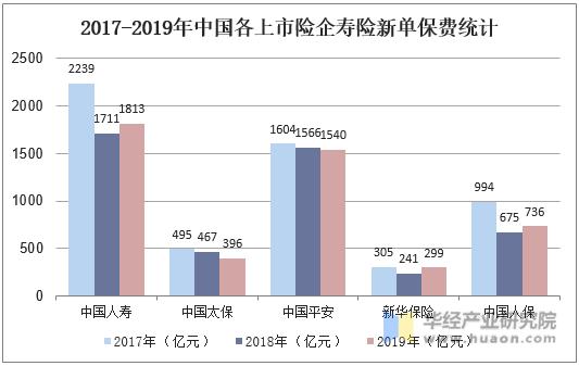 2017-2019年中国各上市险企寿险新单保费统计