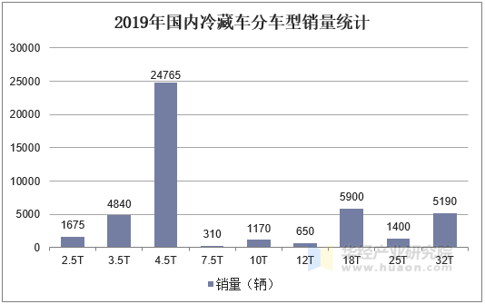 2019年国内冷藏车分车型销量统计