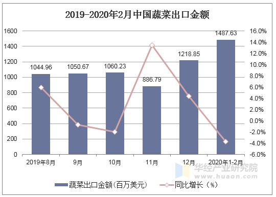 2019-2020年2月中国蔬菜出口金额