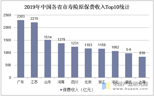 2019年中国各省市寿险原保费收入Top10统计