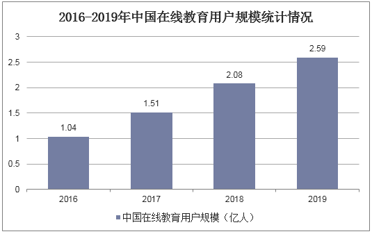 2016-2019年中国在线教育用户规模统计情况