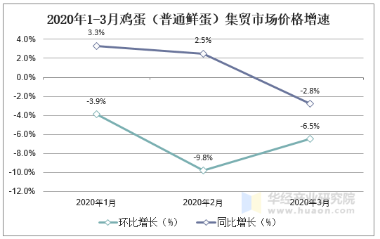 2020年1-3月鸡蛋（普通鲜蛋）集贸市场价格增速