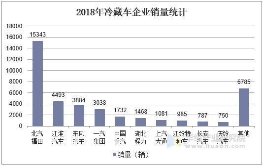 2018年冷藏车企业销量统计